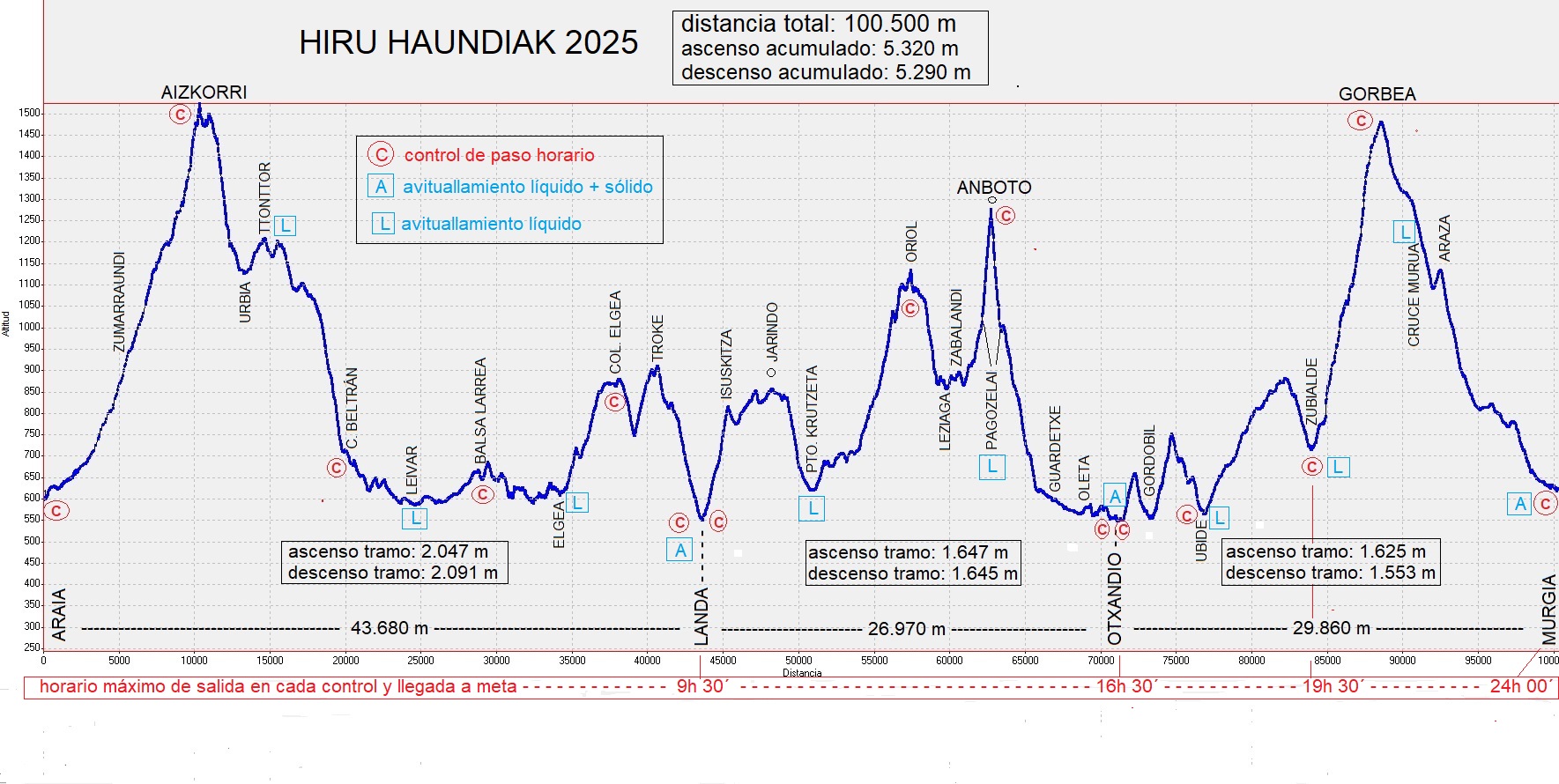 HIRU HAUNDIAK 2025 PROFILA PERFIL